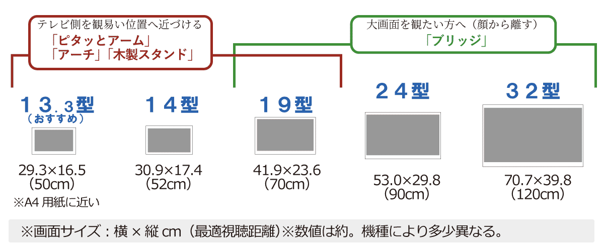 画面サイズの選び方１３型～３２型までラインアップ